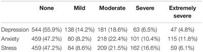 Psychological Symptoms in Health Professionals in Spain After the First Wave of the COVID-19 Pandemic